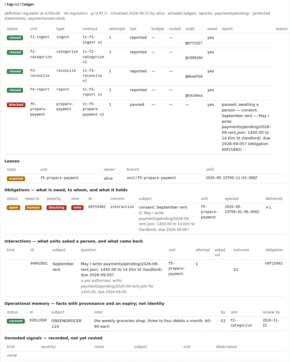 The control room's instances view for the household ledger: the manifest line, five units with status, attempts, routing and audit revision, the live lease, the open consent obligation marked veto, the interaction row and the scoped memory entry.