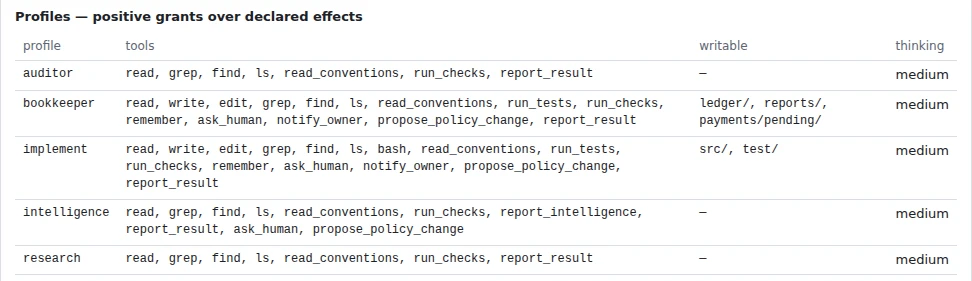 The definition's five profiles with their tools, writable prefixes and thinking level.
