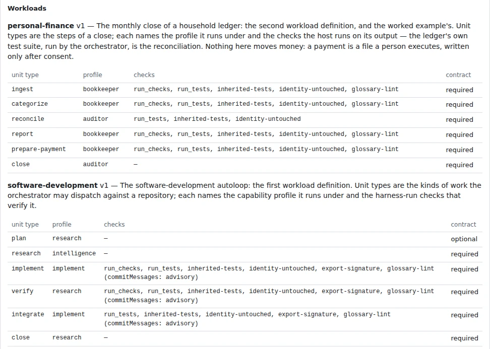 The definition's workloads: personal-finance and software-development, each unit type with its profile and checks.